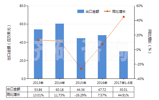 2013-2017年6月中國人造短纖＜85%與棉混紡未漂或漂白布(HS55164100)出口總額及增速統(tǒng)計